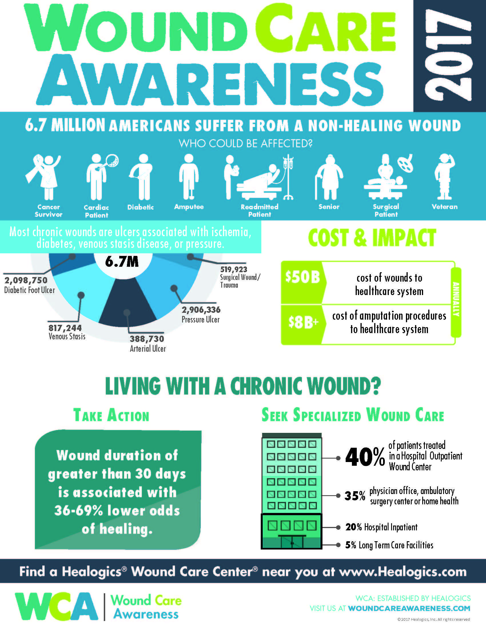 Wound Care Awareness Figures in The United States